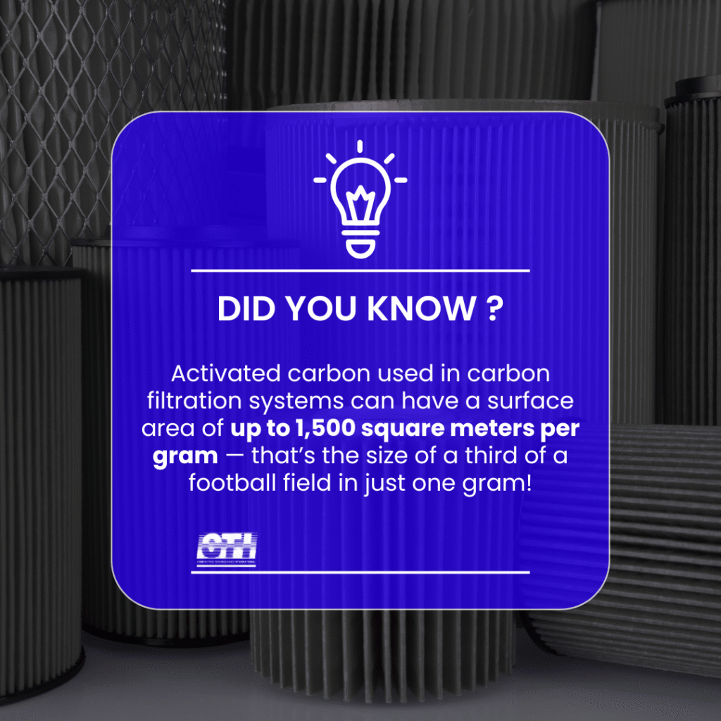 Informational graphic stating that one gram of activated carbon can have a surface area of up to 1,500 square meters.