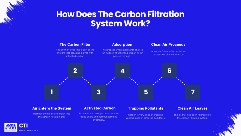 Step-by-step diagram showing how the carbon filtration system works, from air entering the system to clean air being released.