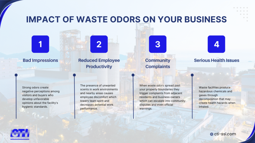 Infographic titled "Impact of Waste Odors on Your Business" showing four negative effects: 1) Bad Impressions – odors affect visitor and buyer perception, 2) Reduced Employee Productivity – unpleasant smells lower morale and performance, 3) Community Complaints – odors spread to neighbors causing disputes and warnings, and 4) Serious Health Issues – waste facilities release harmful chemicals and gases. Background features an industrial facility.