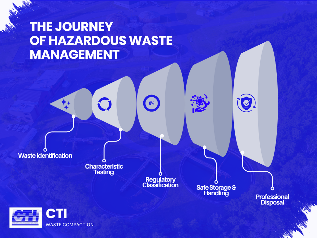 Process funnel diagram showing the complete journey of hazardous waste management from waste identification through professional disposal, branded with CTI logo