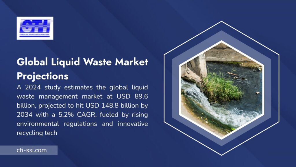 Image with text on global liquid waste market projections, estimating USD 89.6 billion in 2024, rising to USD 148.8 billion by 2034 with a 5.2% CAGR, showing a polluted waterway. - Liquid Waste Management