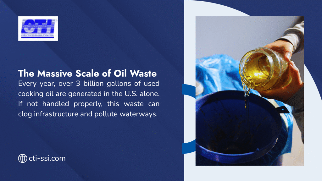  A hand pouring used cooking oil into a blue container, with text noting over 3 billion gallons of waste oil are generated yearly in the U.S., risking infrastructure clogging and waterway pollution, branded by CTI-SSI.