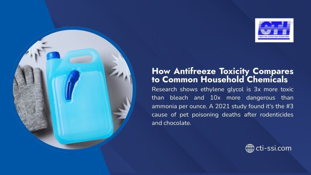 Antifreeze toxicity compared to household chemicals: ethylene glycol is 3x more toxic than bleach, 10x more dangerous than ammonia, #3 cause of pet poisoning deaths.