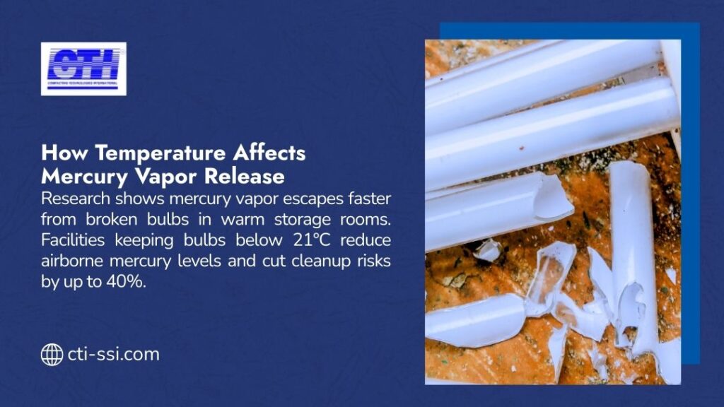 A close-up of broken fluorescent light bulbs on a floor, with text explaining that temperature affects mercury vapor release; storing bulbs below 21∘C reduces airborne mercury.