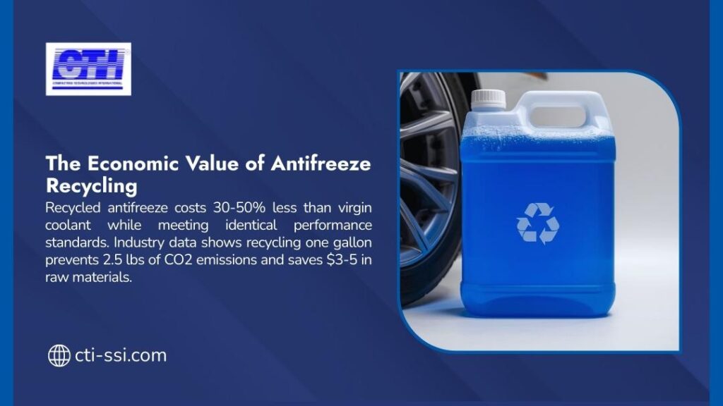 Antifreeze recycling economic value: recycled coolant costs 30-50% less than virgin while meeting performance standards, preventing 2.5 lbs CO2 emissions per gallon.