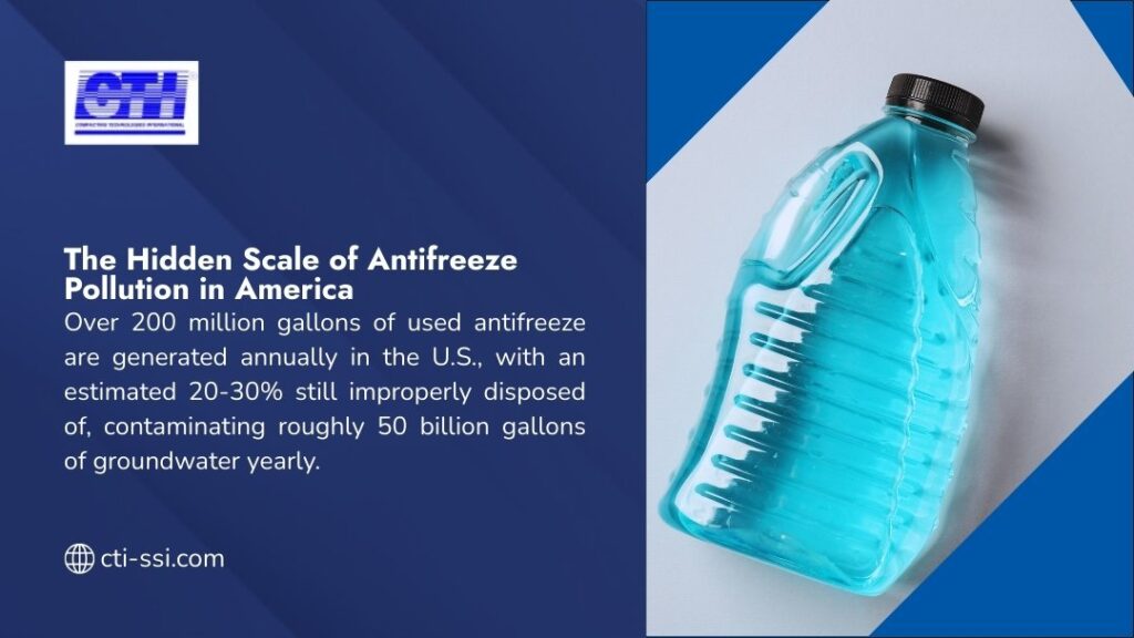 Antifreeze pollution in America: over 200 million gallons generated annually, with 20-30% improperly disposed of, contaminating 50 billion gallons of groundwater yearly.