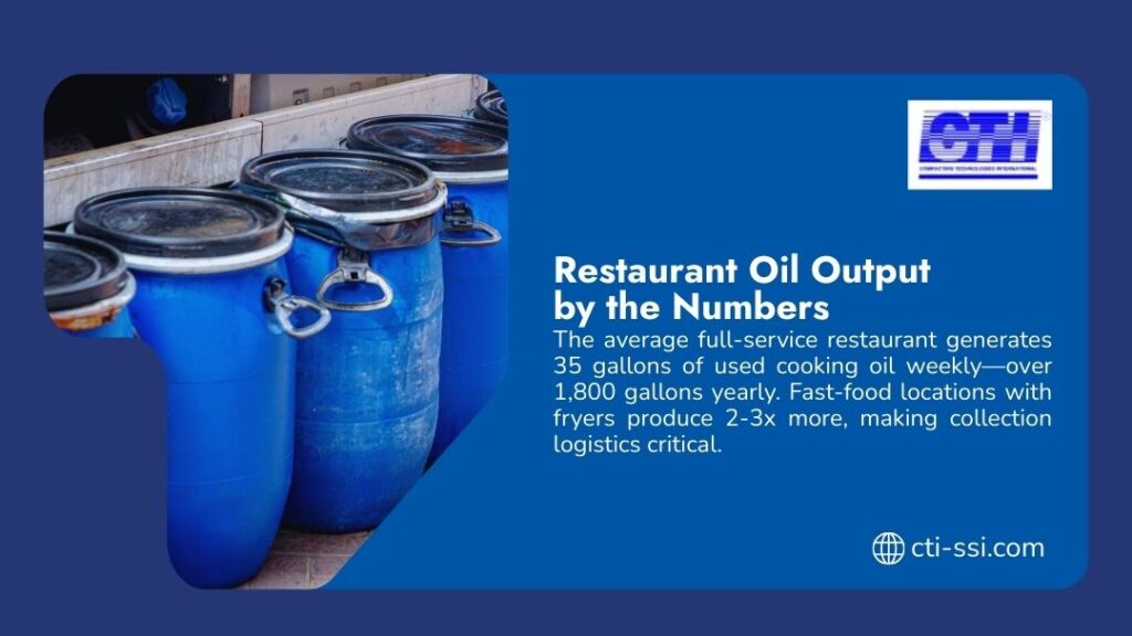 Restaurant Oil Output by the Numbers
Alt; Restaurant oil output infographic showing blue storage barrels, highlighting 35 gallons weekly and 1,800 gallons yearly from full-service restaurants.