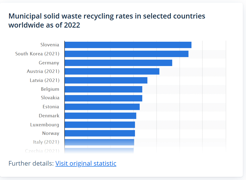 Bar chart of municipal solid waste recycling rates in selected countries worldwide as of 2022, Slovenia leading